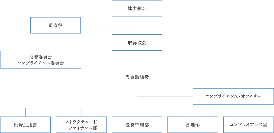 組織体制図