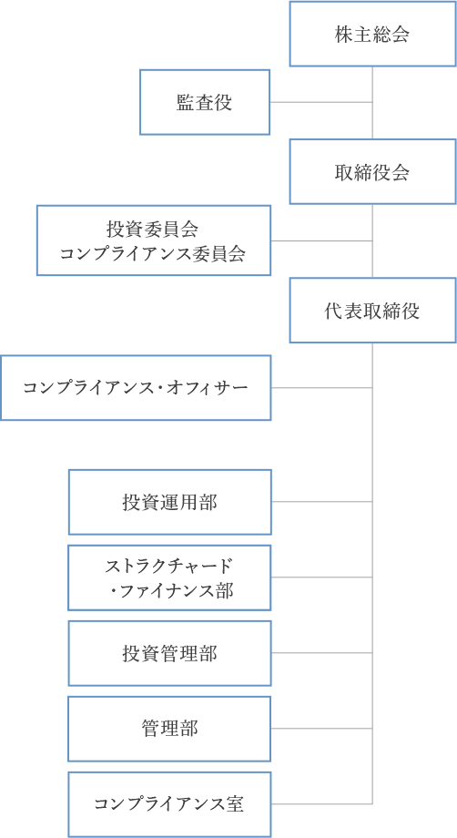 組織体制図